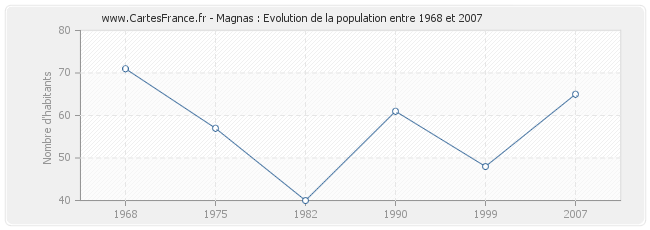 Population Magnas