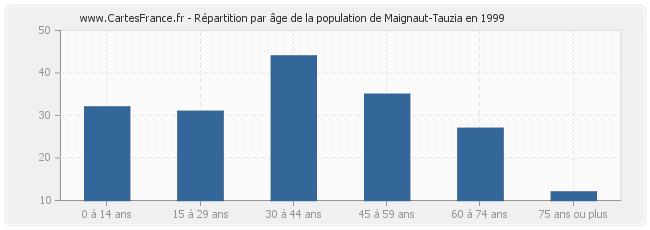 Répartition par âge de la population de Maignaut-Tauzia en 1999