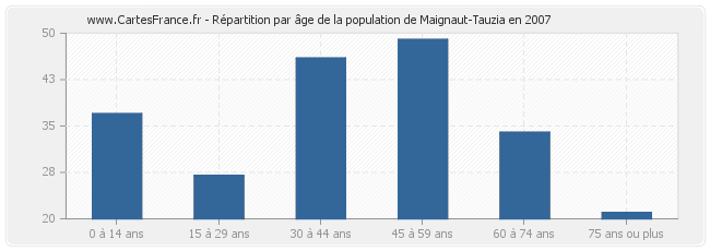 Répartition par âge de la population de Maignaut-Tauzia en 2007