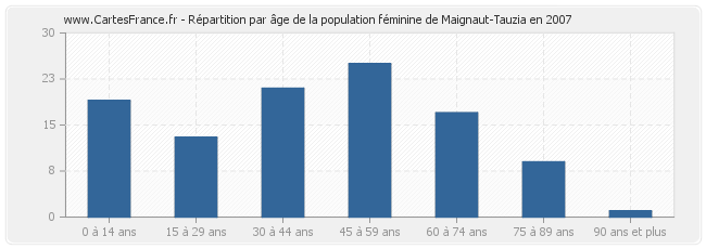 Répartition par âge de la population féminine de Maignaut-Tauzia en 2007