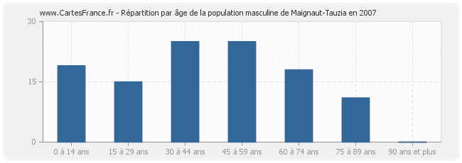 Répartition par âge de la population masculine de Maignaut-Tauzia en 2007