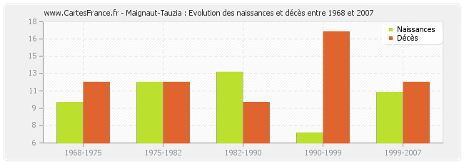 Maignaut-Tauzia : Evolution des naissances et décès entre 1968 et 2007