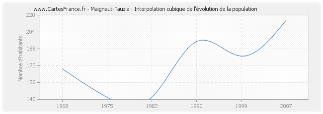 Maignaut-Tauzia : Interpolation cubique de l'évolution de la population
