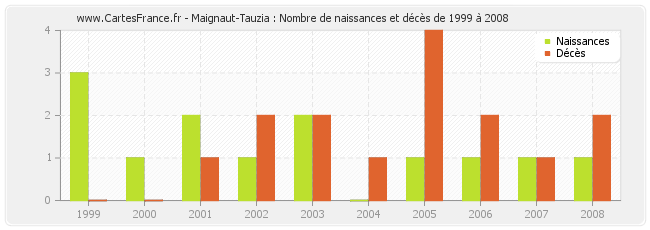 Maignaut-Tauzia : Nombre de naissances et décès de 1999 à 2008