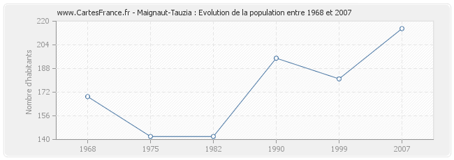 Population Maignaut-Tauzia