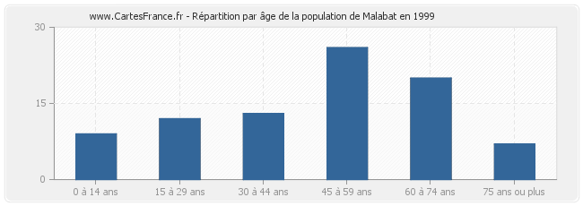 Répartition par âge de la population de Malabat en 1999