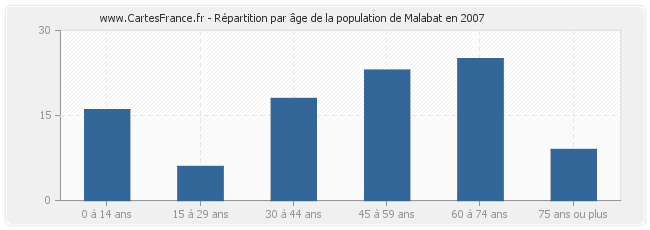 Répartition par âge de la population de Malabat en 2007