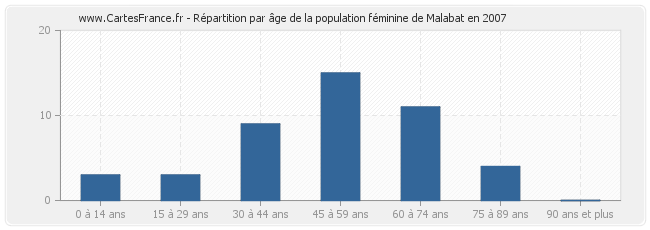 Répartition par âge de la population féminine de Malabat en 2007