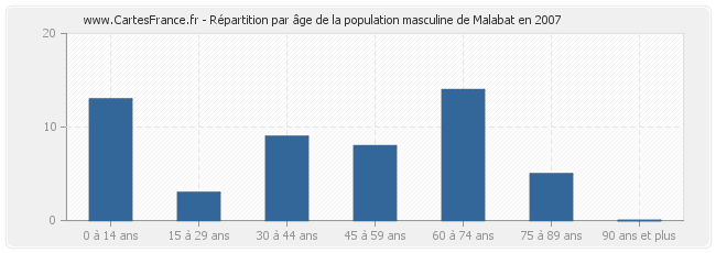 Répartition par âge de la population masculine de Malabat en 2007