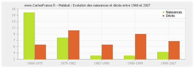 Malabat : Evolution des naissances et décès entre 1968 et 2007