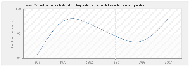 Malabat : Interpolation cubique de l'évolution de la population