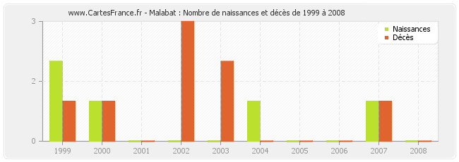 Malabat : Nombre de naissances et décès de 1999 à 2008