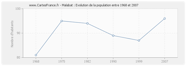 Population Malabat