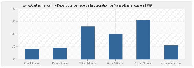 Répartition par âge de la population de Manas-Bastanous en 1999