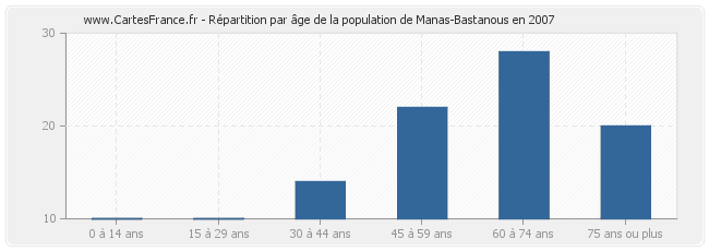 Répartition par âge de la population de Manas-Bastanous en 2007