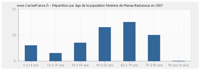 Répartition par âge de la population féminine de Manas-Bastanous en 2007
