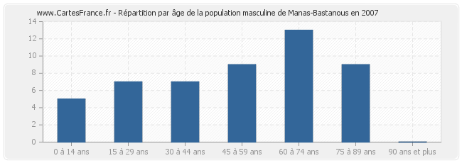 Répartition par âge de la population masculine de Manas-Bastanous en 2007