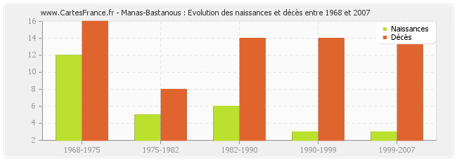 Manas-Bastanous : Evolution des naissances et décès entre 1968 et 2007