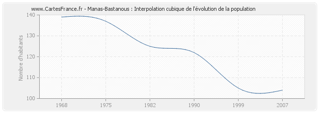 Manas-Bastanous : Interpolation cubique de l'évolution de la population