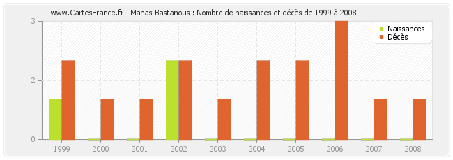 Manas-Bastanous : Nombre de naissances et décès de 1999 à 2008