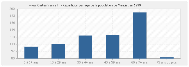 Répartition par âge de la population de Manciet en 1999