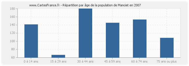 Répartition par âge de la population de Manciet en 2007
