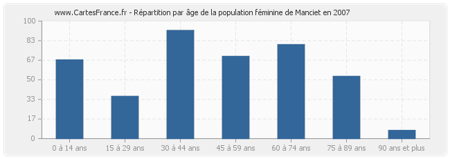 Répartition par âge de la population féminine de Manciet en 2007