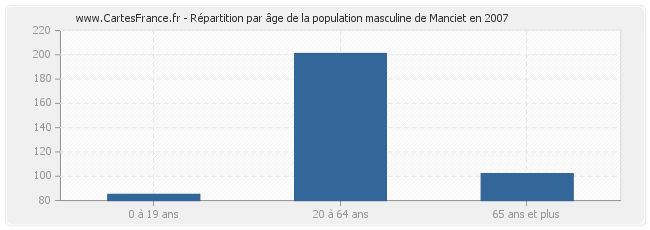 Répartition par âge de la population masculine de Manciet en 2007