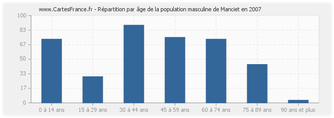 Répartition par âge de la population masculine de Manciet en 2007