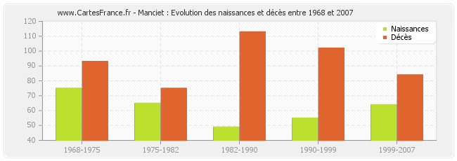 Manciet : Evolution des naissances et décès entre 1968 et 2007