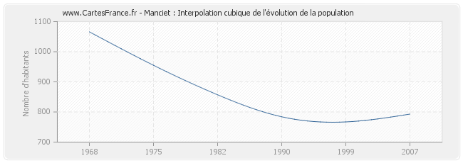 Manciet : Interpolation cubique de l'évolution de la population