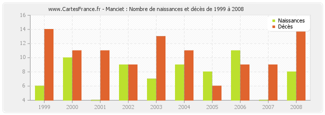 Manciet : Nombre de naissances et décès de 1999 à 2008