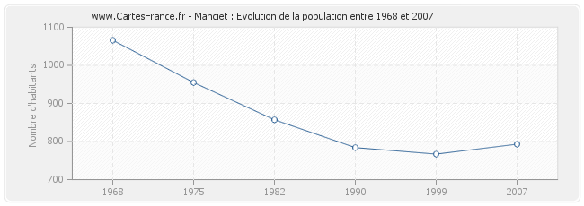 Population Manciet