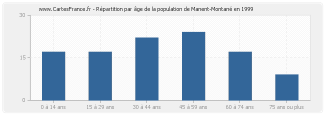 Répartition par âge de la population de Manent-Montané en 1999