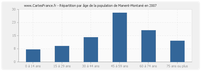 Répartition par âge de la population de Manent-Montané en 2007