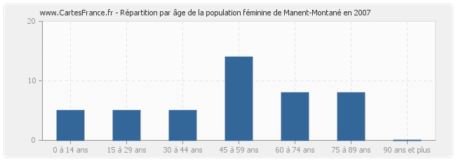 Répartition par âge de la population féminine de Manent-Montané en 2007