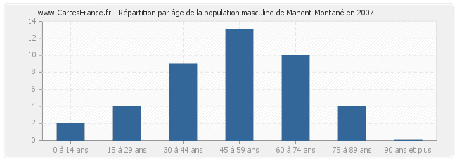 Répartition par âge de la population masculine de Manent-Montané en 2007