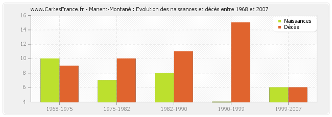 Manent-Montané : Evolution des naissances et décès entre 1968 et 2007