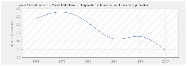 Manent-Montané : Interpolation cubique de l'évolution de la population