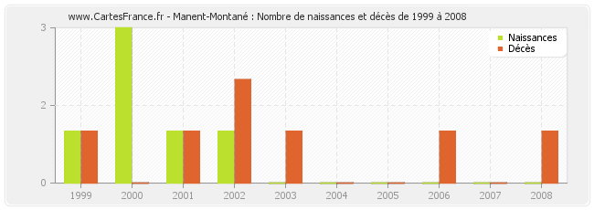 Manent-Montané : Nombre de naissances et décès de 1999 à 2008