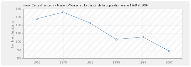 Population Manent-Montané