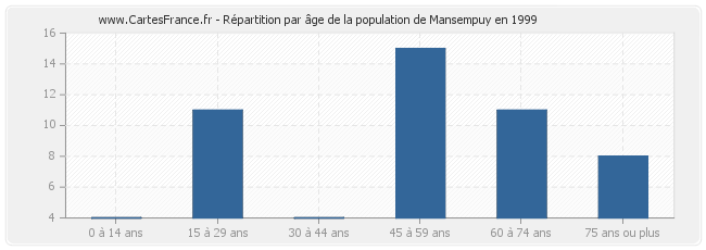 Répartition par âge de la population de Mansempuy en 1999