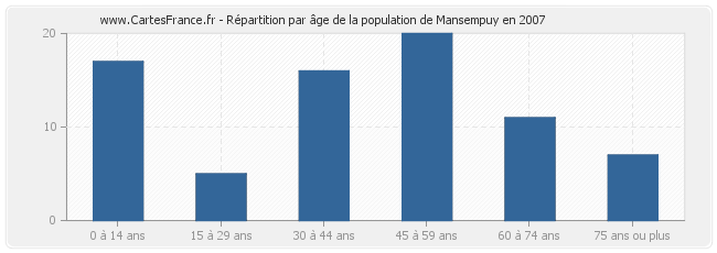 Répartition par âge de la population de Mansempuy en 2007
