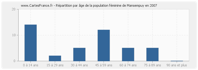 Répartition par âge de la population féminine de Mansempuy en 2007