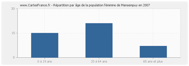 Répartition par âge de la population féminine de Mansempuy en 2007