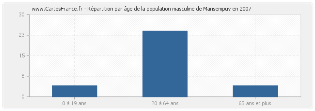 Répartition par âge de la population masculine de Mansempuy en 2007