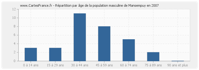 Répartition par âge de la population masculine de Mansempuy en 2007