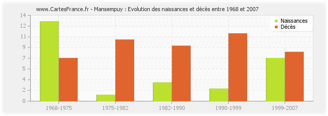 Mansempuy : Evolution des naissances et décès entre 1968 et 2007