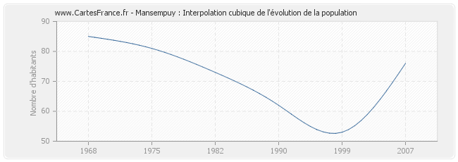 Mansempuy : Interpolation cubique de l'évolution de la population