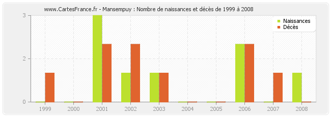 Mansempuy : Nombre de naissances et décès de 1999 à 2008